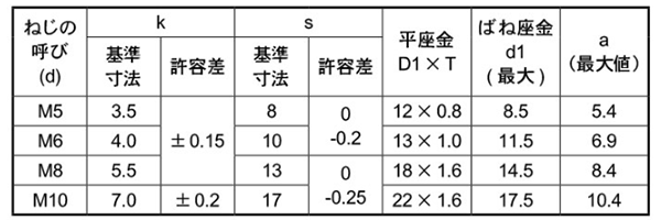 鉄 六角トリーマ頭セムス小ねじ P＝3 (バネ座+JIS平座 組込)(永和製) 製品規格