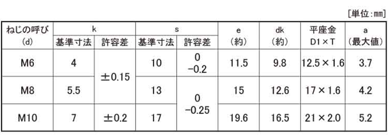 鉄(4.8) 六角トリーマ頭セムス小ねじ I＝1 (ISO平座組込)(永和鋲螺製) 製品規格