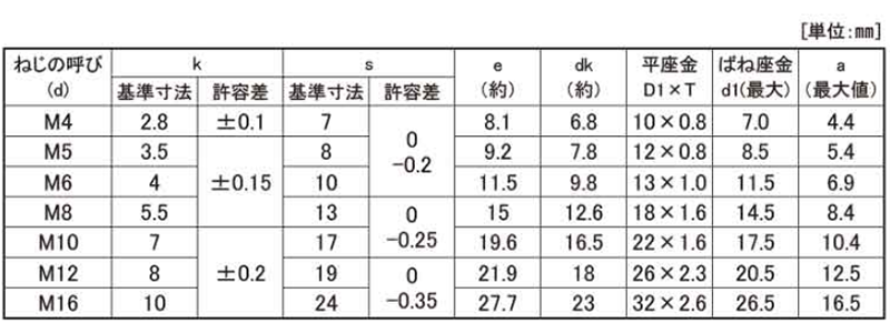 鉄 六角トリーマ頭セムス小ねじ P＝3 (バネ座+JIS平座 組込) 金剛製 製品規格