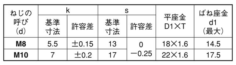 鉄(+) 六角トリーマ頭セムスP＝3(ピタック 極薄板用)(バネ座+JIS平座 組込) 製品規格