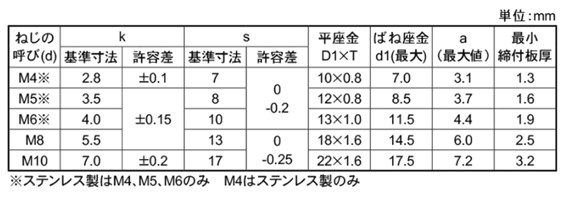 鉄 六角トリーマ頭セムス小ねじP＝3(薄板用)(バネ座+JIS平座 組込) 製品規格