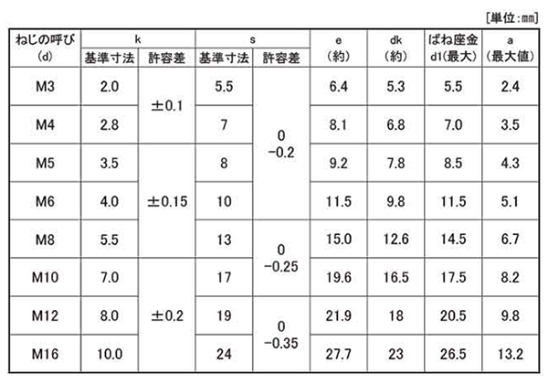 黄銅 六角トリーマ頭セムス小ねじ P＝2 (バネ座組込) 製品規格