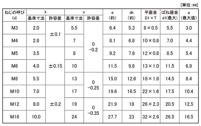 黄銅 六角トリーマ頭セムス小ねじ P＝3 (バネ座+JIS平座 組込) 製品規格