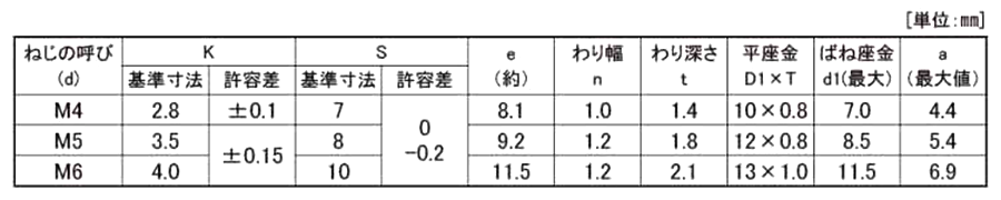 黄銅 (-)六角トリーマ頭セムス小ねじ P＝3 (バネ座+JIS平座 組込) 製品規格