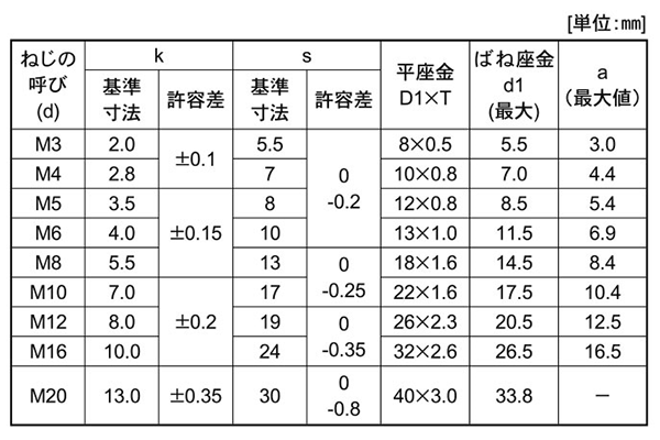 ステンレス 六角トリーマ頭セムス小ねじ P＝3 (バネ座+JIS平座 組込) 製品規格