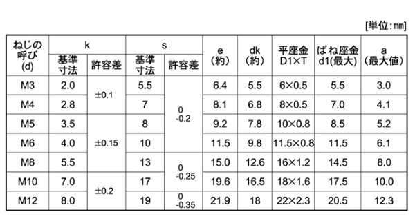 ステンレス 六角トリーマ頭セムス小ねじ P＝4 (バネ座 +JIS小形平座 組込) 製品規格