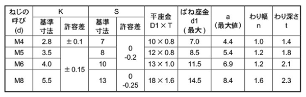 ステンレス (-)六角トリーマ頭セムス小ねじ P＝3 (バネ座+JIS平座 組込) (スリワリ頭) 製品規格