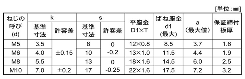 ステンレス 六角トリーマ頭セムス小ねじ P＝3 (薄板用)(バネ座+薄平座 組込) 製品規格