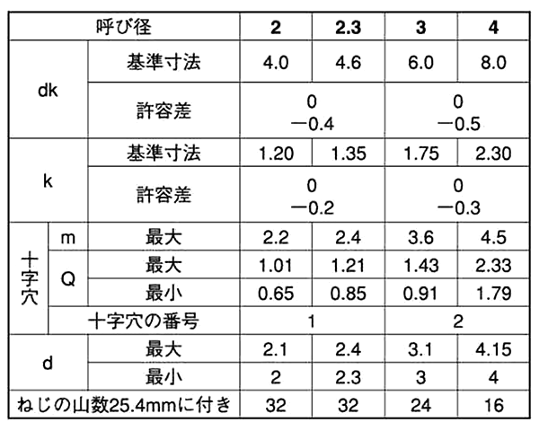 鉄(+)皿頭 タッピンねじ(1種 A1形)(カット入り) 製品規格