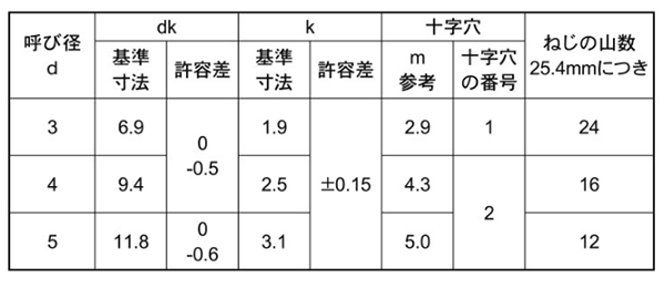 鉄(+)トラス頭 タッピンねじ(1種 A形)(100入パック) 製品規格