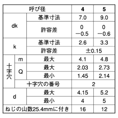 鉄(+)ナベ頭 タッピンねじ(1種 A形)(輸入品) 製品規格