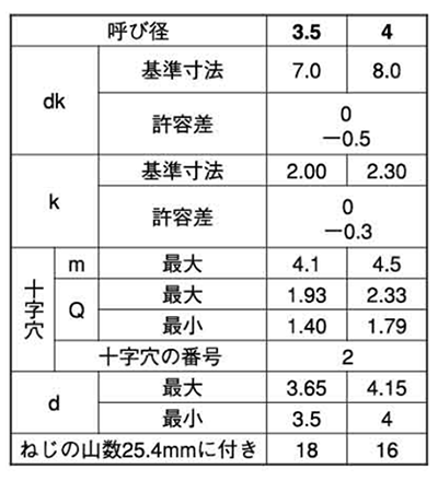 鉄(+)皿頭 タッピンねじ(1種 A形)(輸入品) 製品規格
