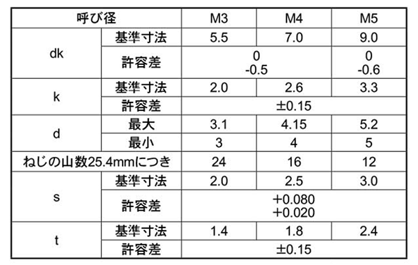 ステンレス 六角穴付 ナベ頭タッピンねじ(1種 A形) 製品規格