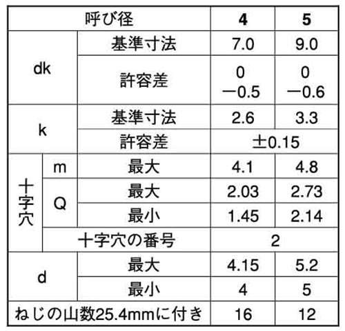 ステンレス(+)ナベ頭 タッピンねじ(1種 A形)(輸入品) 製品規格