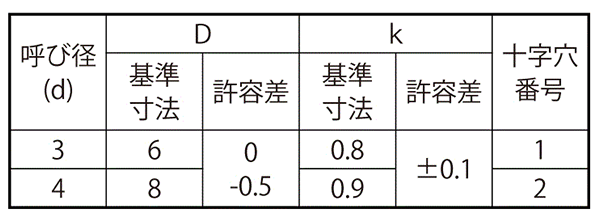 鉄(+)スリムヘッドタッピンねじ(2種溝なし B-0形) (極低頭タイプ) 製品規格