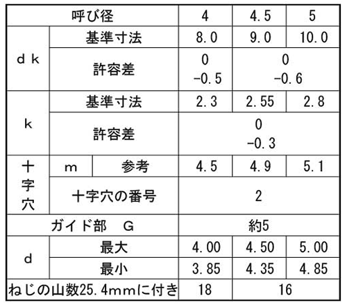 ステンレス(+)皿頭 タッピンねじ(2種ガイド付き BRP形G＝5) 製品規格