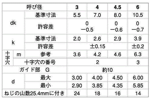 ステンレス(+)ナベ頭 タッピンねじ(2種ガイド・BRP形G＝10) 製品規格