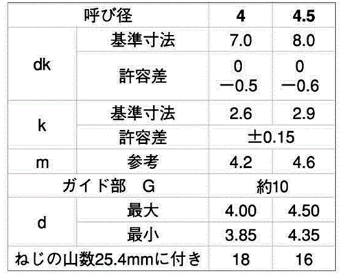 ステンレス(+)(-)ナベ頭 タッピンねじ(2種ガイド・BRP形G＝10) 製品規格