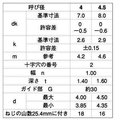 ステンレス(+)(-)ナベ頭タッピンねじ(2種ガイド付BRP形G＝30) 製品規格