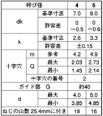 ステンレス(+)ナベ頭 タッピンねじ(2種ガイド付き BRP形G＝40) 製品規格