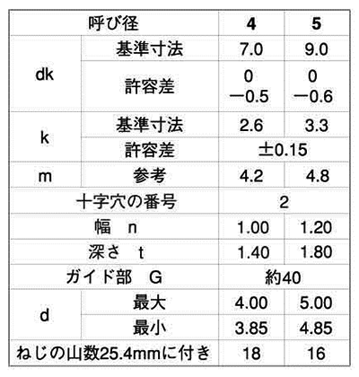 ステンレス(+-)ナベ頭 タッピンねじ(2種ガイド付き BRP形G＝40) 製品規格