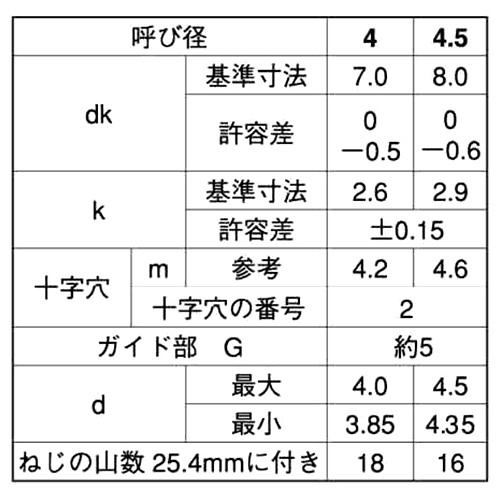 ステンレス(+)ナベ頭 タッピンねじ(2種ガイド付き BRP形G＝5)(輸入品) 製品規格