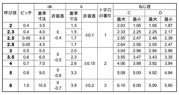 鉄 サンコータイト(+)Sタイプ ナベ頭 製品規格