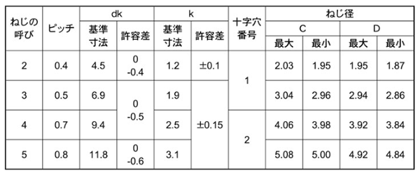 鉄 サンコータイト(+)Sタイプ トラス頭 製品規格
