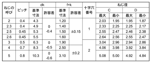 鉄 サンコータイト(+)Sタイプ バインド頭 製品規格