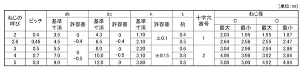 鉄 サンコータイト(+)Sタイプ ナベ ワッシャーヘッド 製品規格