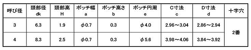 鉄 サンコータイト(+)Sタイプ バインド頭 (3点ポッチ付・通電用途) 製品規格