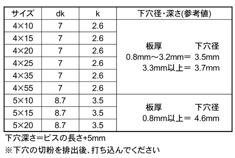 鉄 ノンタップビス ナベ頭 イッキくん (ミニパック)(コクサイ) 製品規格
