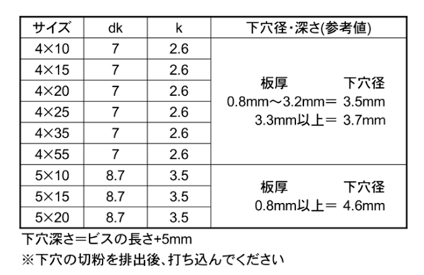 鉄 ノンタップビス なべ頭 イッキくん (BOX大タイプ)(コクサイ) 製品規格