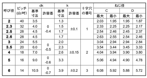 鉄 サンコータイト(+)Bタイプ ナベ頭 製品規格