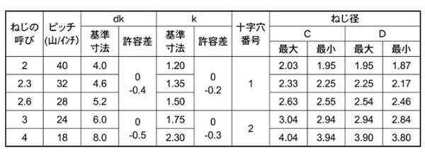 鉄 サンコータイト(+)Bタイプ 皿頭 製品規格