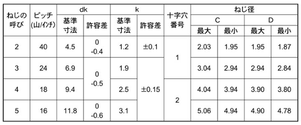 鉄 サンコータイト(+)Bタイプ トラス頭 製品規格