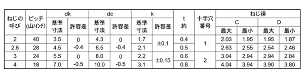 鉄 サンコータイト(+)Bタイプ ナベワッシャーヘッド 製品規格