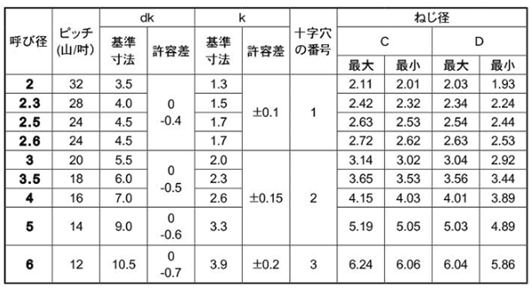 鉄 サンコータイト(+)Pタイプ ナベ頭 (樹脂用ねじ) 製品規格