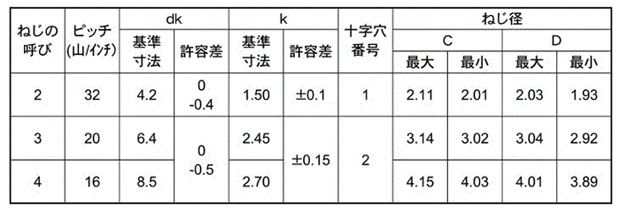 鉄 サンコータイト(+)Pタイプ ブレジャー (樹脂用ねじ) 製品規格