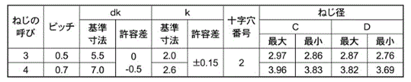 鉄 サンコータイト(+)Cタイプ ナベ頭 製品規格