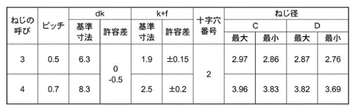 鉄 サンコータイト(+)Cタイプ バインド頭 製品規格
