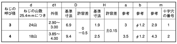 鉄 ウスカ(+)トラス頭 ワッシャーヘッドタッピンねじ(薄板用)(ヤマシナ製) 製品規格
