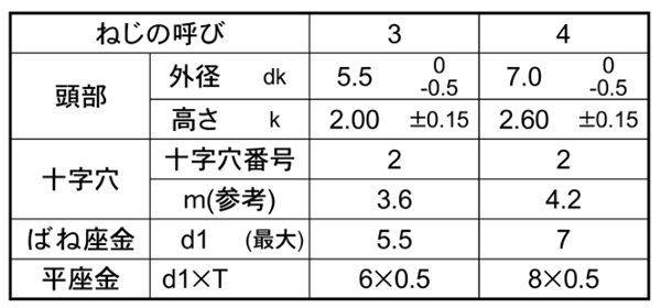 鉄 サンコータイト(+)Sタイプ ナベ頭 P＝4 (バネ座+JIS小形平座 組込) 製品規格