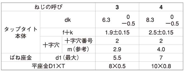鉄 サンコータイト(+)Sタイプ バインド頭 P＝3 (バネ座+JIS平座 組込) 製品規格