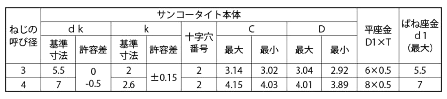 鉄 サンコータイト(+)Pタイプ ナベ頭 P＝4 (バネ座+JIS小形平座 組込)(樹脂用ねじ) 製品規格