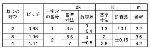 鉄(+)デルタイト2種 ナベ頭 製品規格