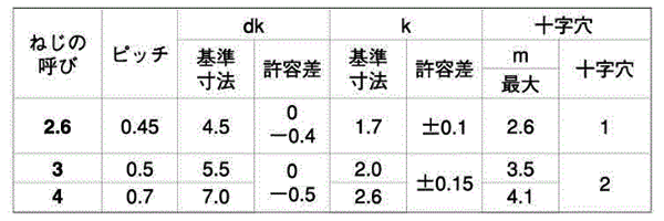 鉄(+)デルタイト3種 ナベ頭 製品規格