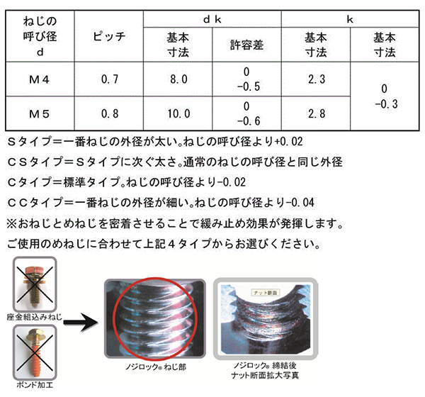鉄 ノジロック CSタイプ(+)皿頭 製品規格