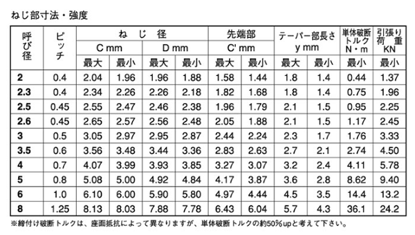 鉄 タップタイト(+)Sタイト ナベ頭 (日東精工製) 製品規格