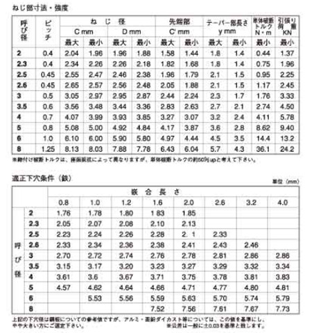鉄 タップタイト(+)Sタイト 皿頭 (日東精工製) 製品規格
